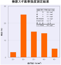 梼原スギ基準強度測定結果